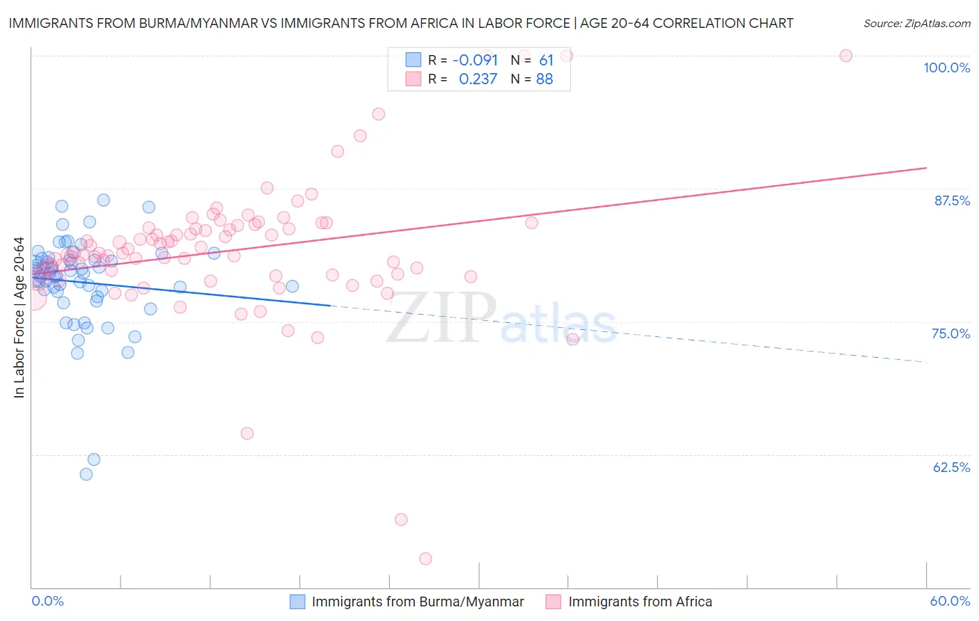 Immigrants from Burma/Myanmar vs Immigrants from Africa In Labor Force | Age 20-64