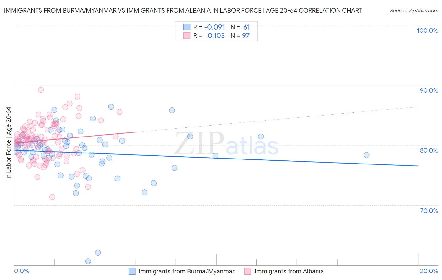 Immigrants from Burma/Myanmar vs Immigrants from Albania In Labor Force | Age 20-64