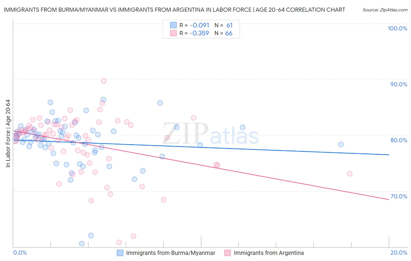 Immigrants from Burma/Myanmar vs Immigrants from Argentina In Labor Force | Age 20-64