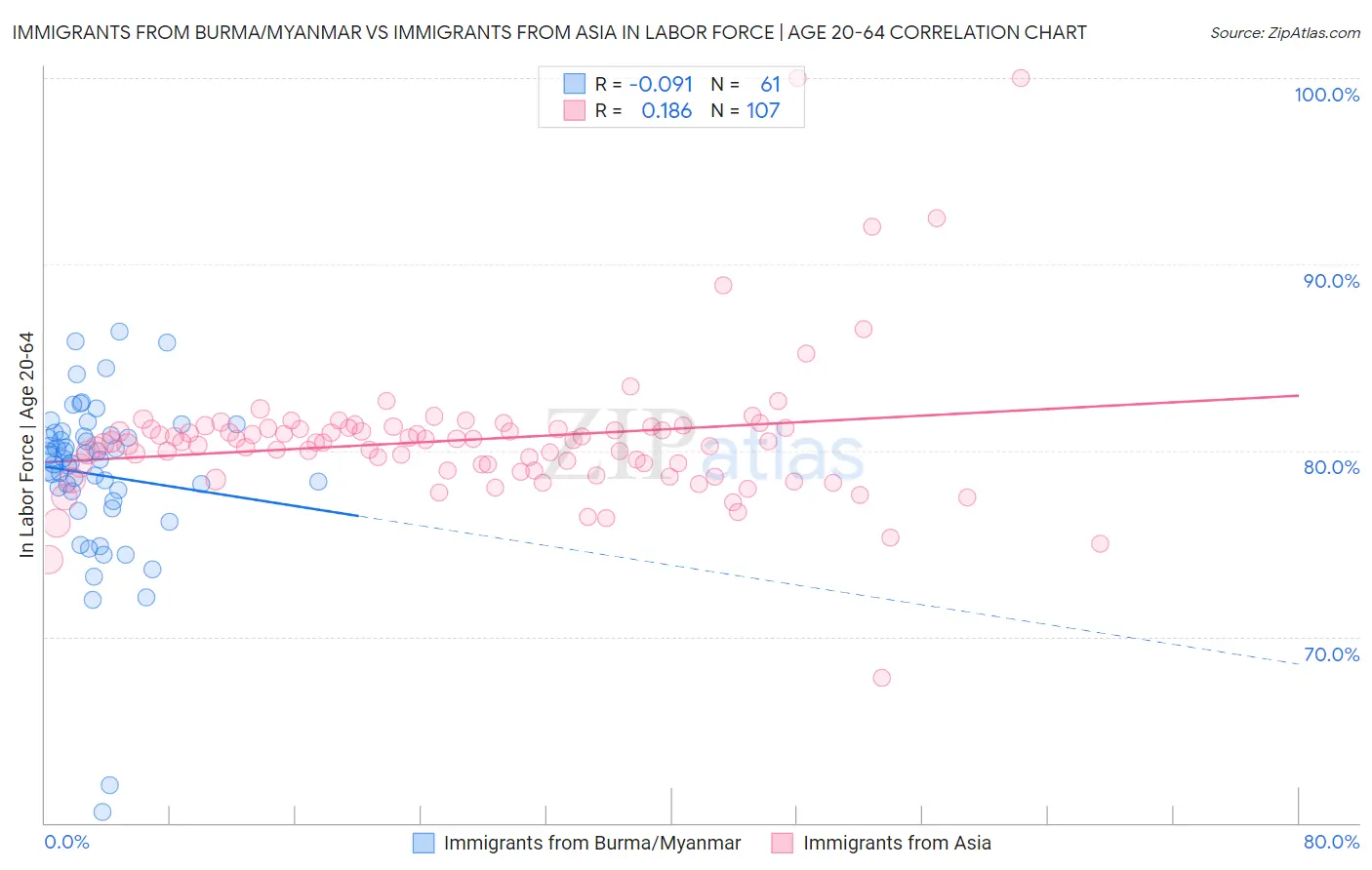 Immigrants from Burma/Myanmar vs Immigrants from Asia In Labor Force | Age 20-64