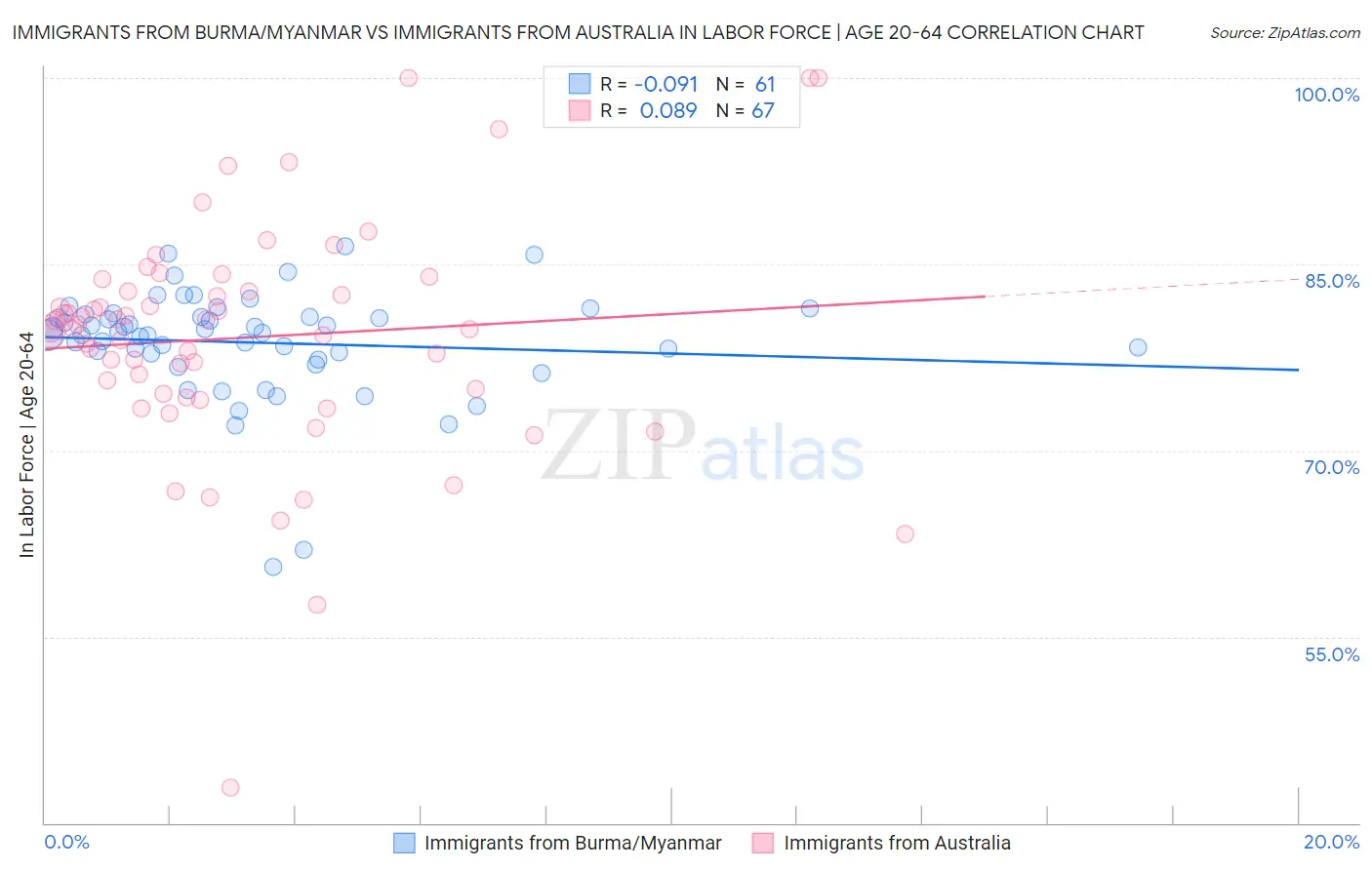 Immigrants from Burma/Myanmar vs Immigrants from Australia In Labor Force | Age 20-64