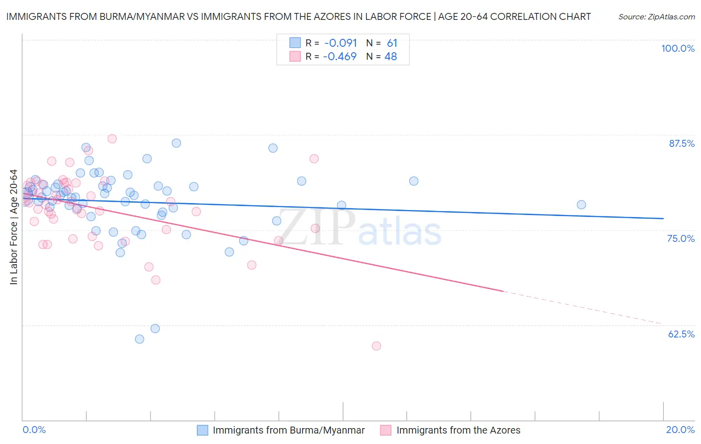 Immigrants from Burma/Myanmar vs Immigrants from the Azores In Labor Force | Age 20-64