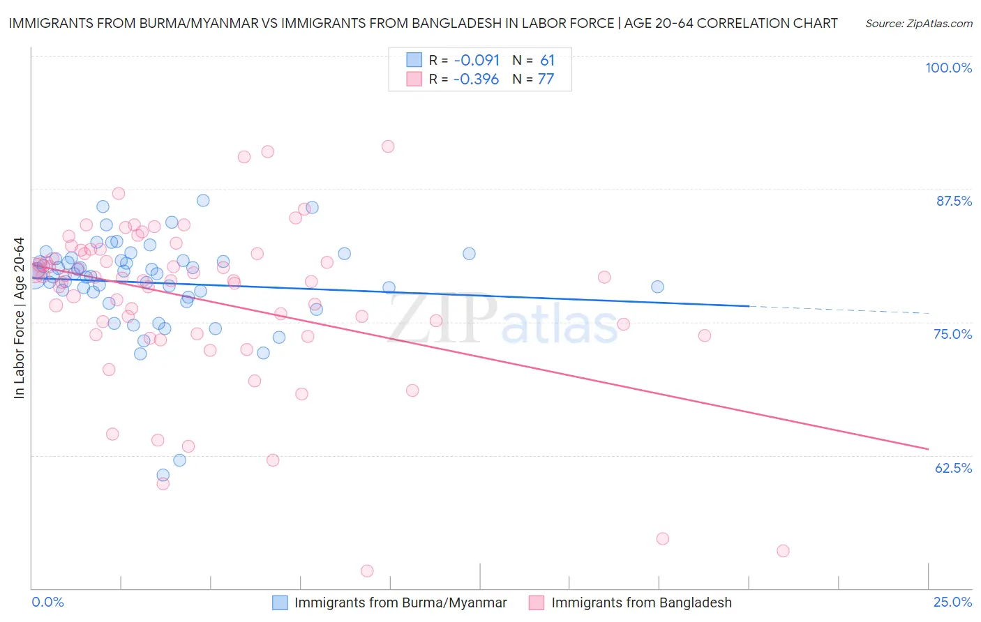 Immigrants from Burma/Myanmar vs Immigrants from Bangladesh In Labor Force | Age 20-64