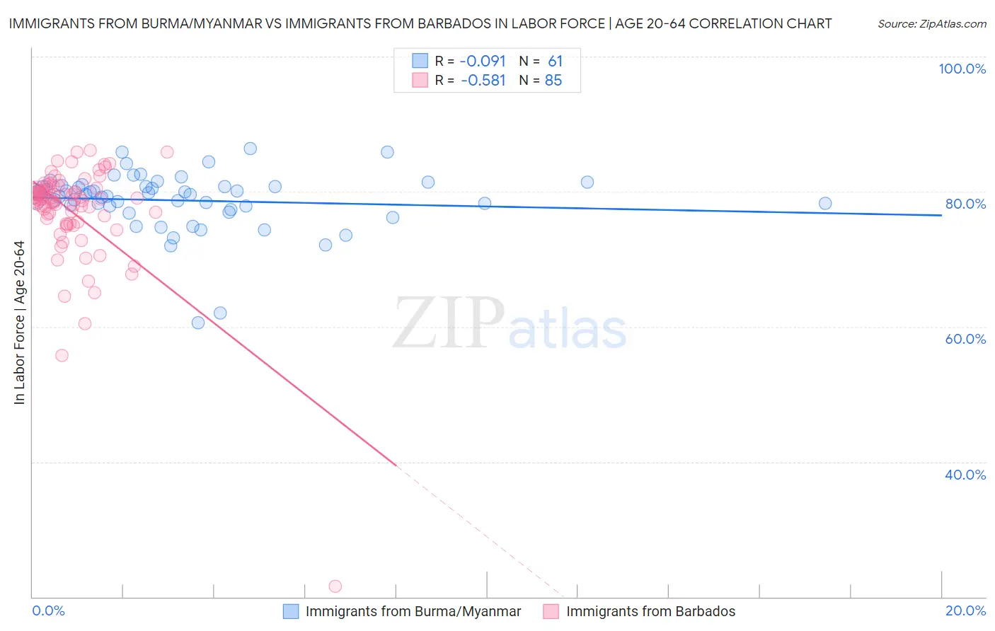 Immigrants from Burma/Myanmar vs Immigrants from Barbados In Labor Force | Age 20-64