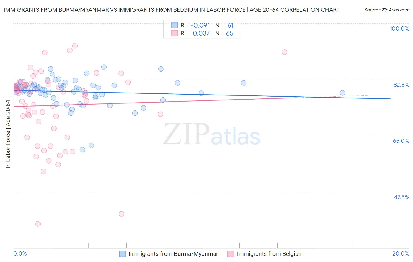 Immigrants from Burma/Myanmar vs Immigrants from Belgium In Labor Force | Age 20-64