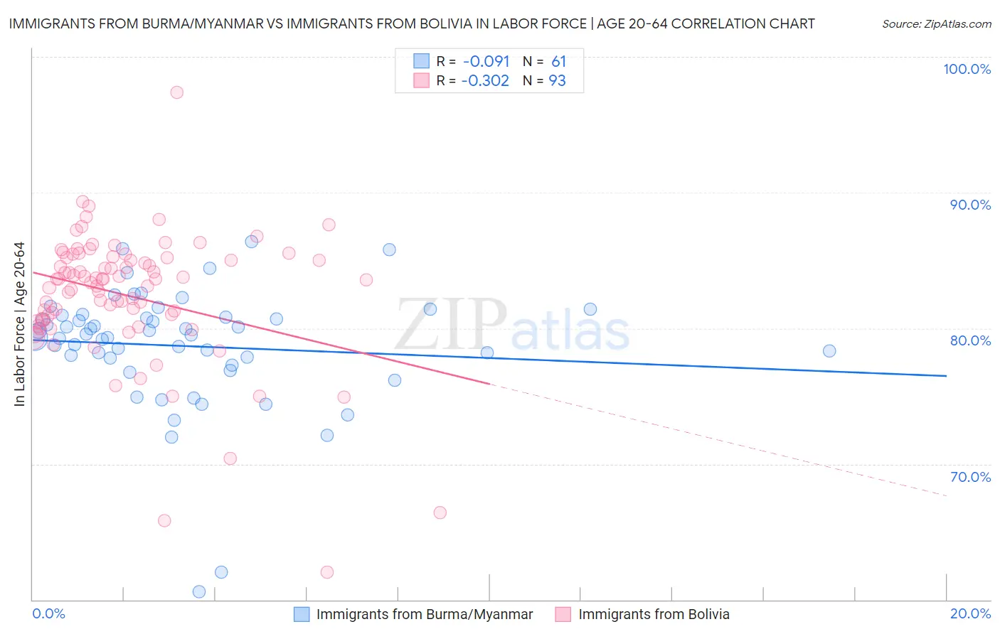 Immigrants from Burma/Myanmar vs Immigrants from Bolivia In Labor Force | Age 20-64