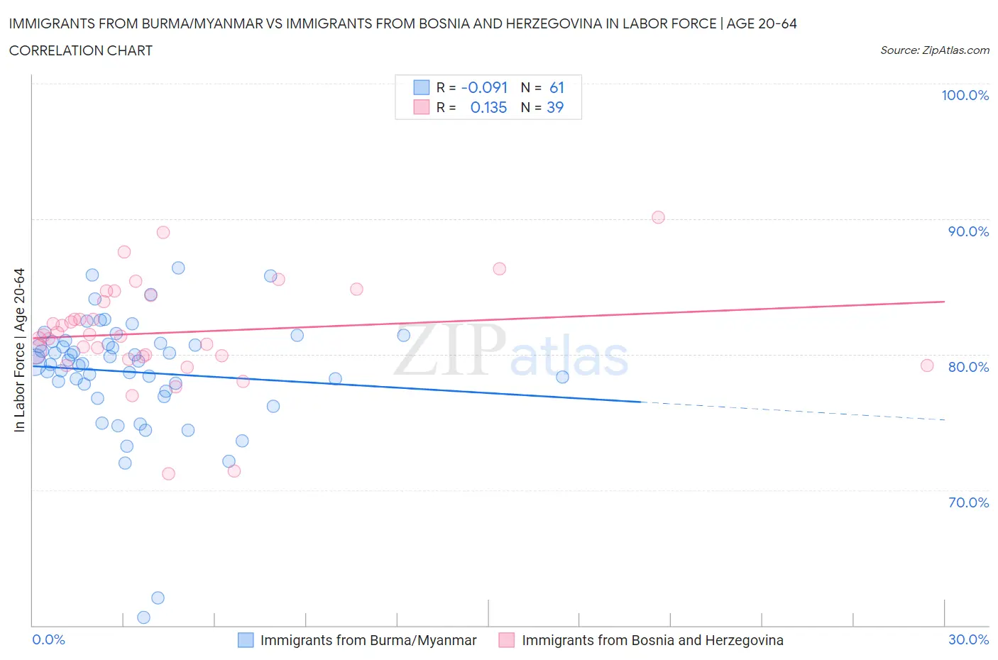 Immigrants from Burma/Myanmar vs Immigrants from Bosnia and Herzegovina In Labor Force | Age 20-64