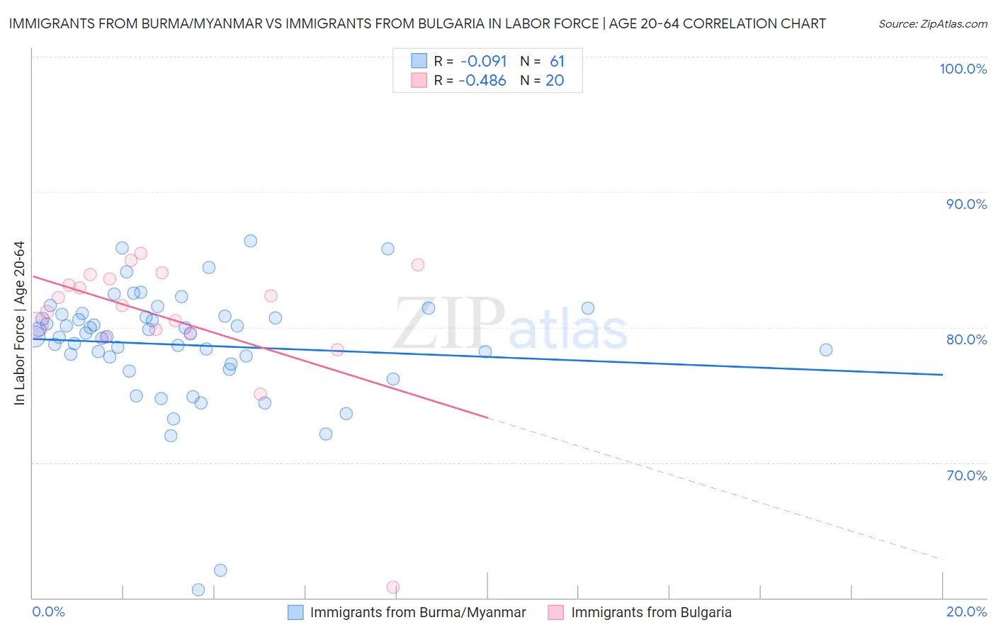 Immigrants from Burma/Myanmar vs Immigrants from Bulgaria In Labor Force | Age 20-64
