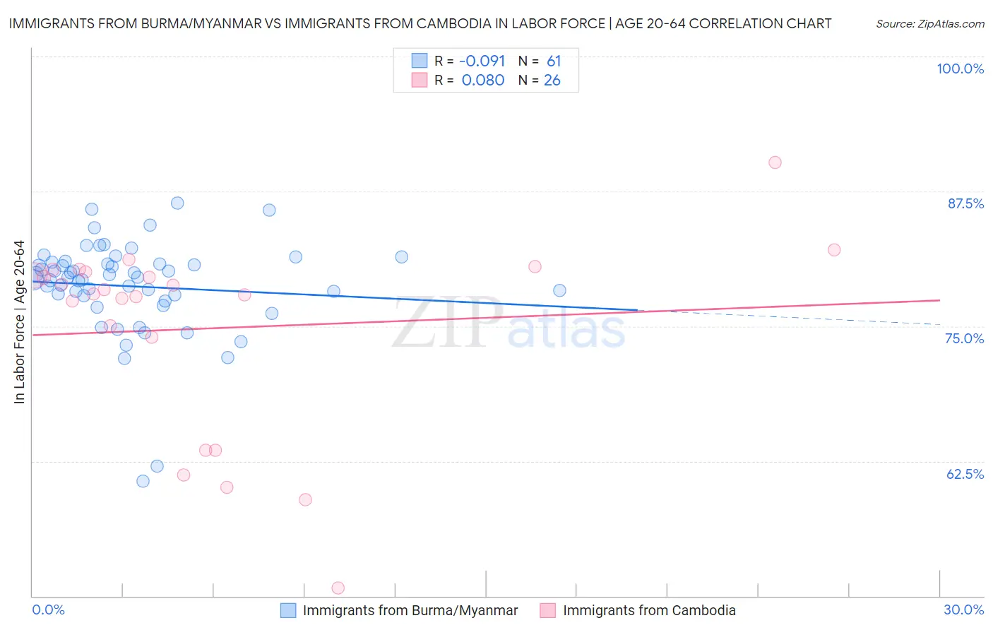 Immigrants from Burma/Myanmar vs Immigrants from Cambodia In Labor Force | Age 20-64