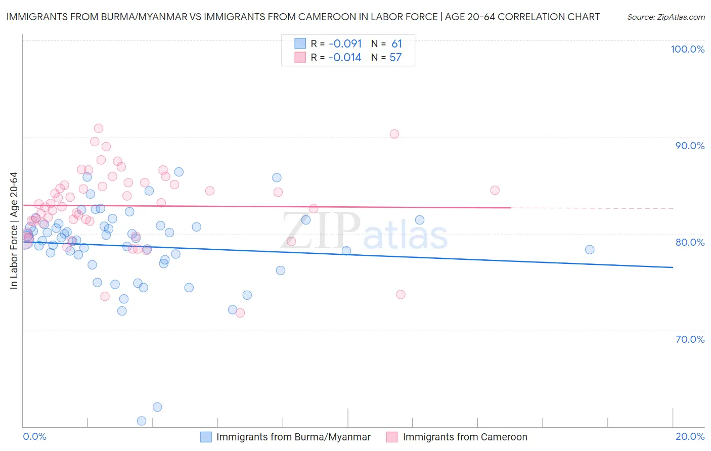 Immigrants from Burma/Myanmar vs Immigrants from Cameroon In Labor Force | Age 20-64