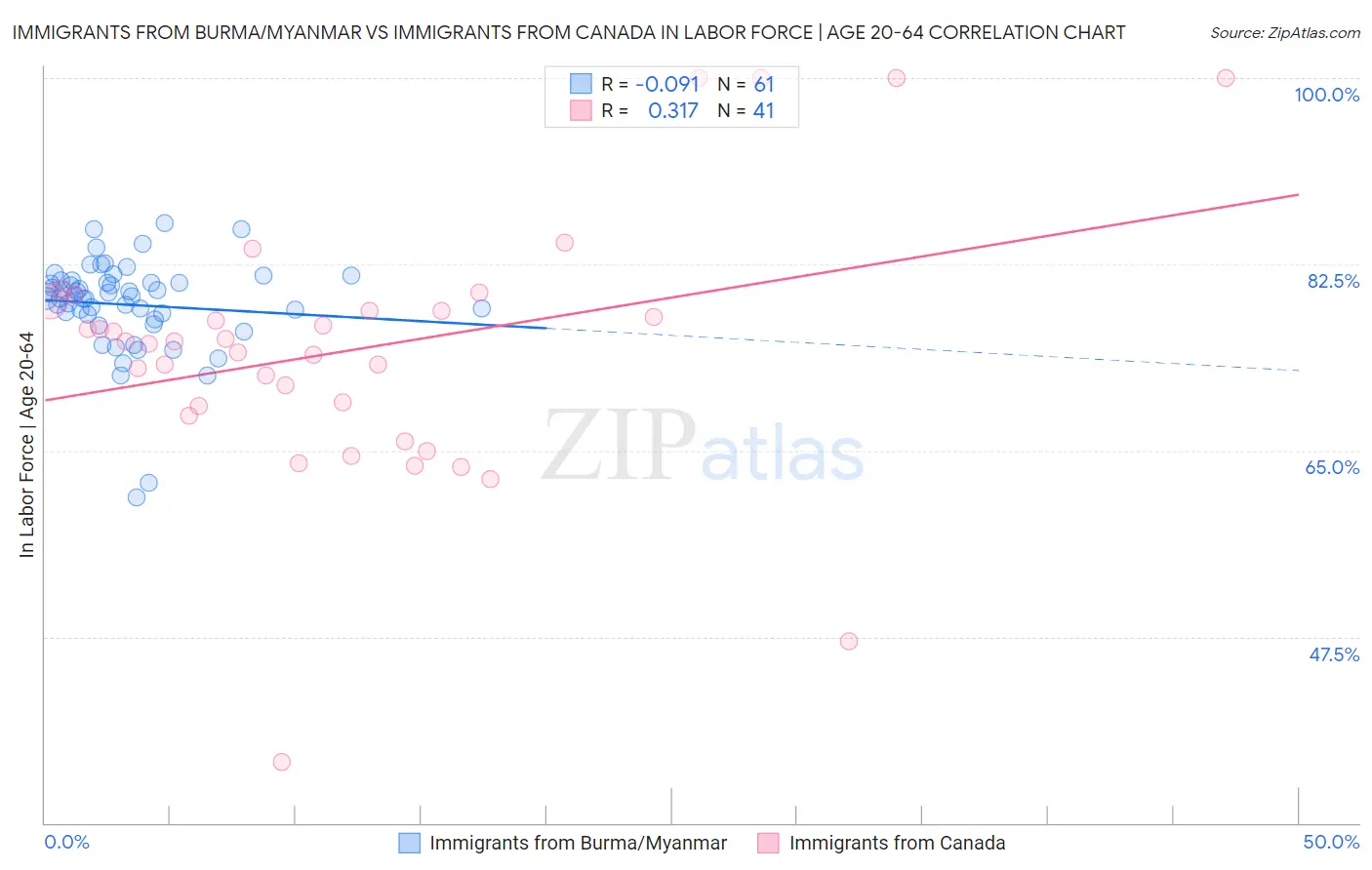 Immigrants from Burma/Myanmar vs Immigrants from Canada In Labor Force | Age 20-64
