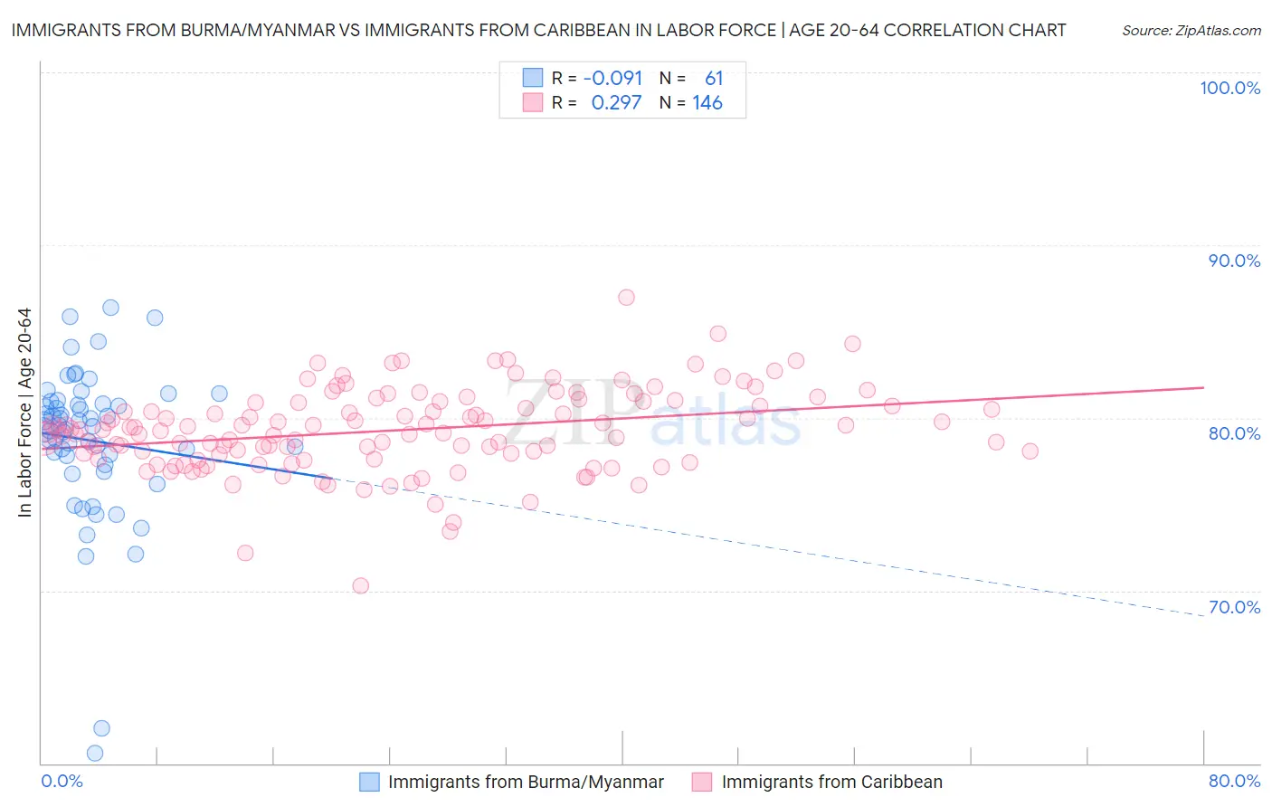 Immigrants from Burma/Myanmar vs Immigrants from Caribbean In Labor Force | Age 20-64