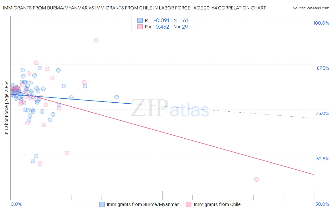 Immigrants from Burma/Myanmar vs Immigrants from Chile In Labor Force | Age 20-64
