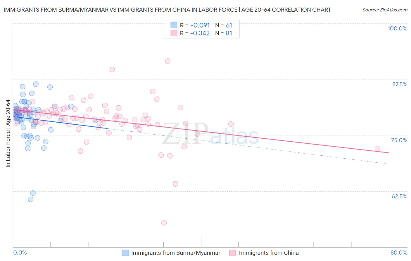 Immigrants from Burma/Myanmar vs Immigrants from China In Labor Force | Age 20-64
