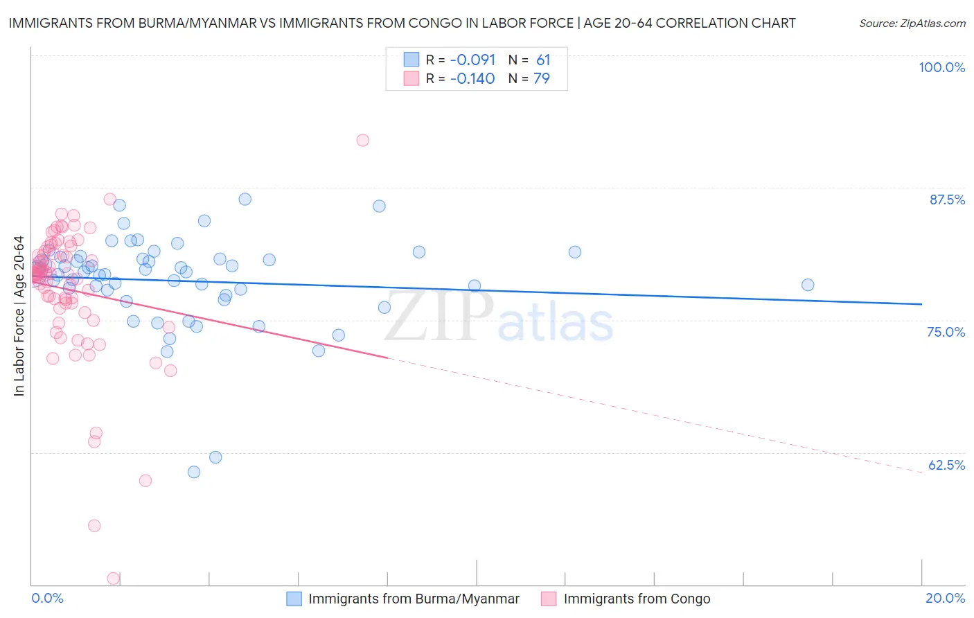 Immigrants from Burma/Myanmar vs Immigrants from Congo In Labor Force | Age 20-64