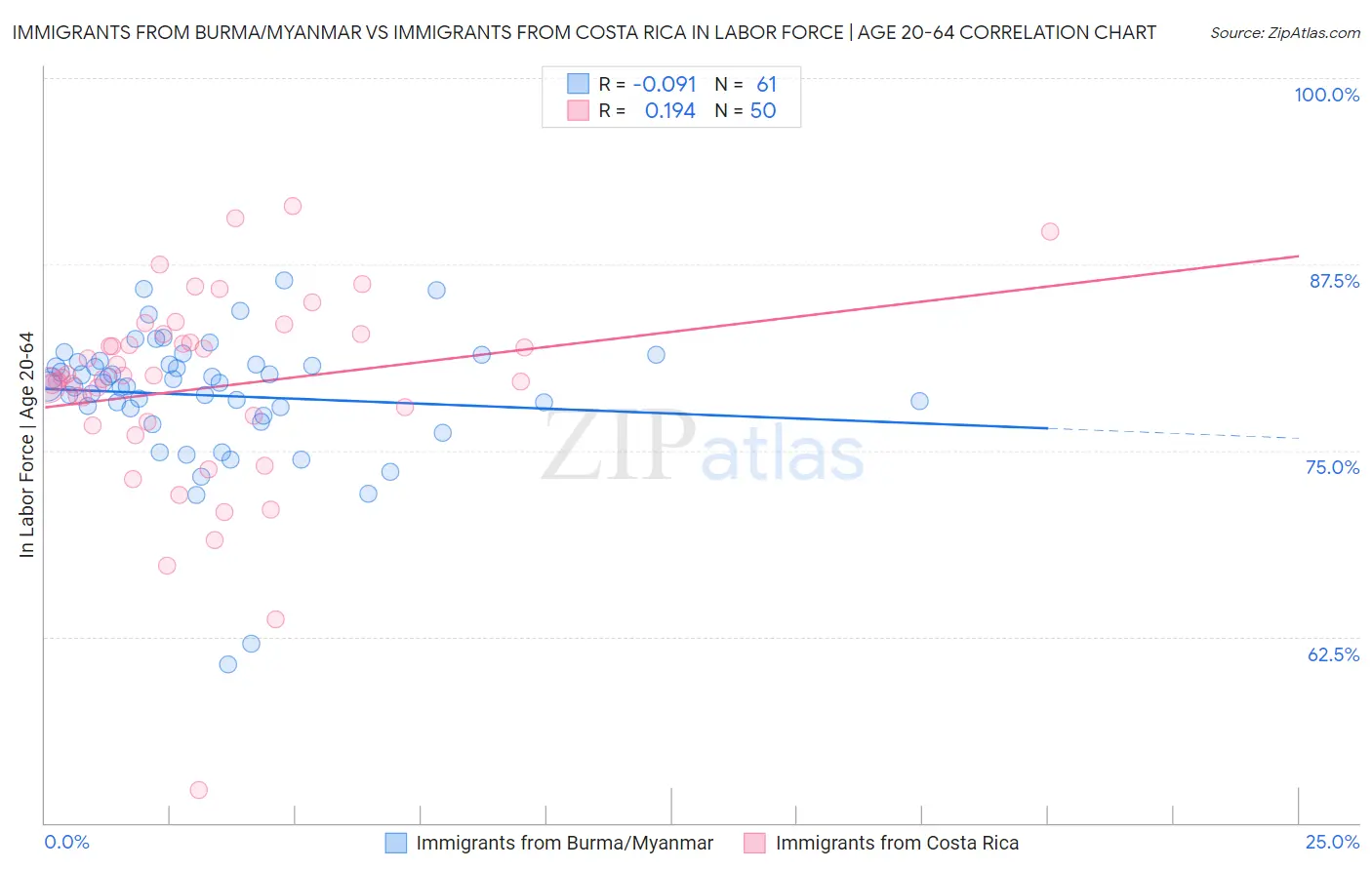 Immigrants from Burma/Myanmar vs Immigrants from Costa Rica In Labor Force | Age 20-64