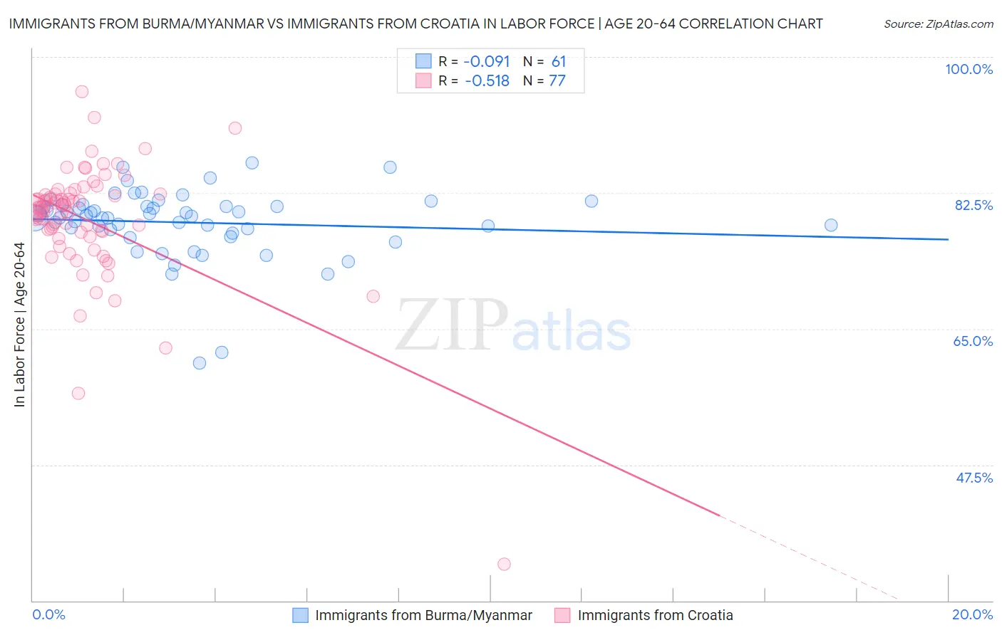 Immigrants from Burma/Myanmar vs Immigrants from Croatia In Labor Force | Age 20-64