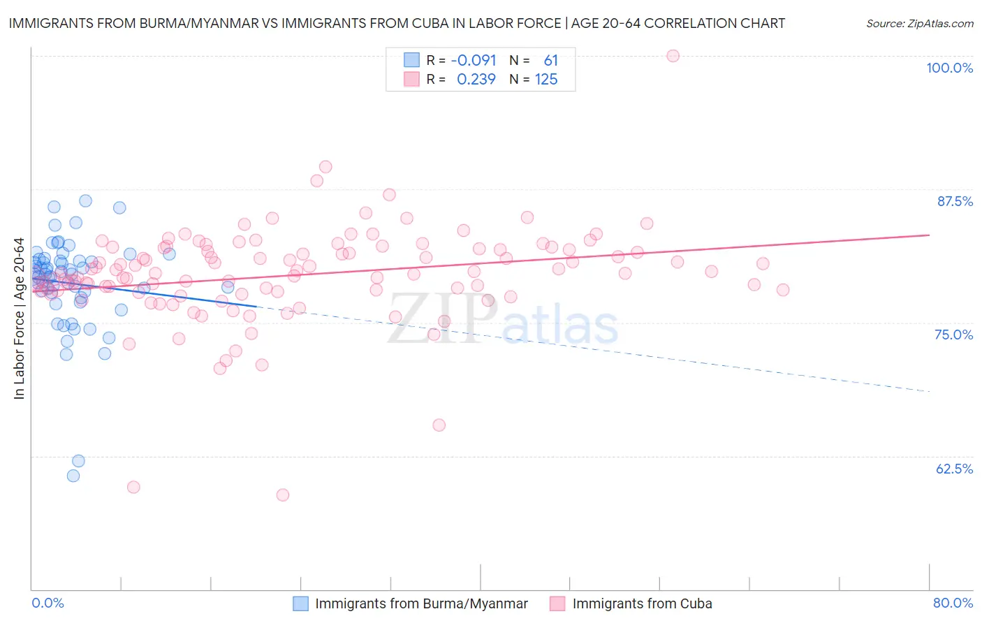 Immigrants from Burma/Myanmar vs Immigrants from Cuba In Labor Force | Age 20-64