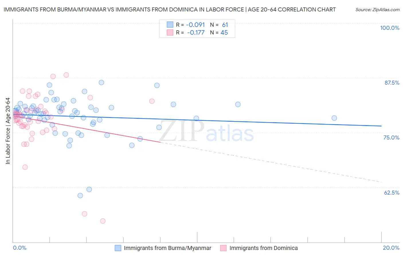 Immigrants from Burma/Myanmar vs Immigrants from Dominica In Labor Force | Age 20-64