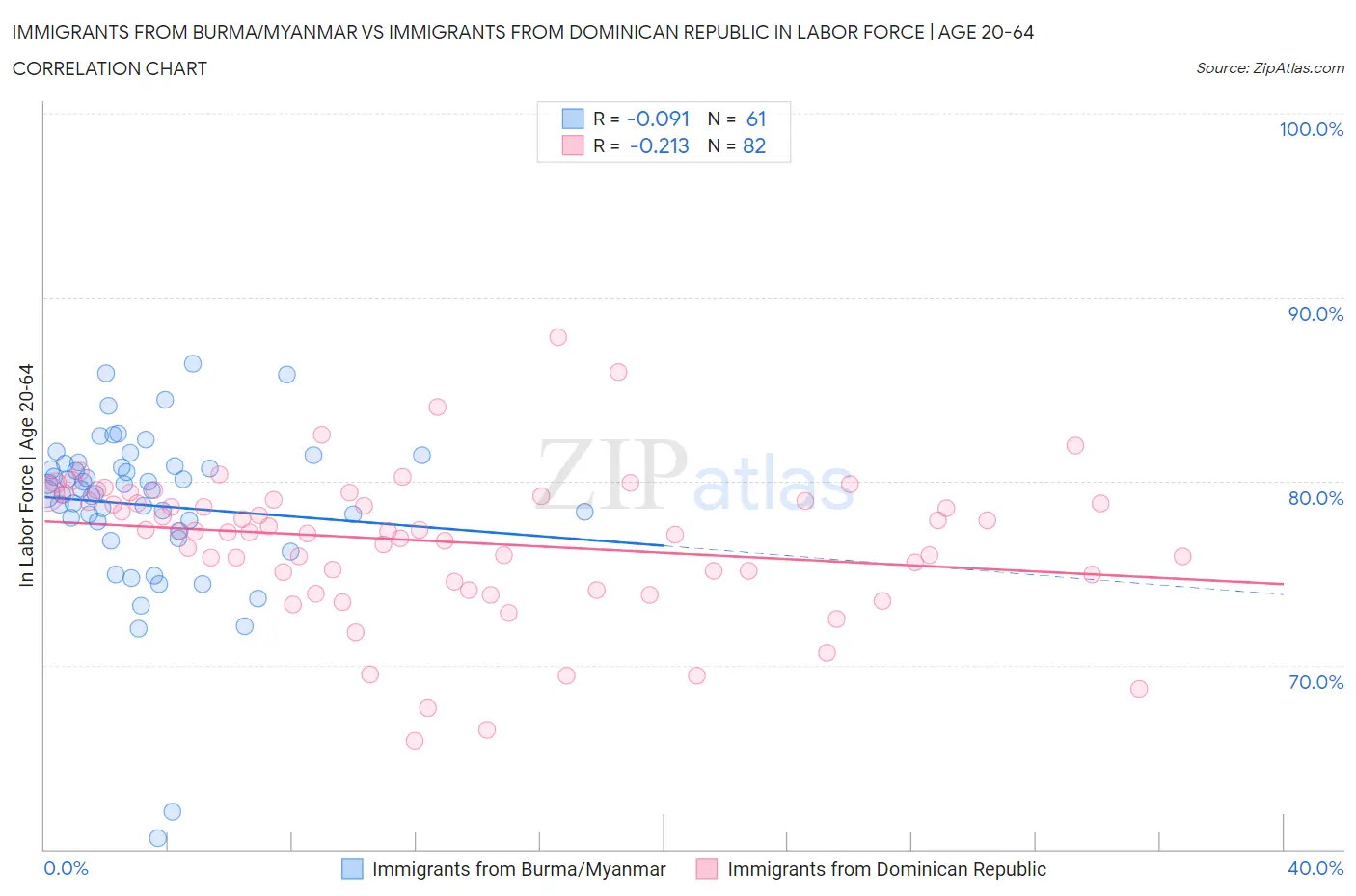 Immigrants from Burma/Myanmar vs Immigrants from Dominican Republic In Labor Force | Age 20-64