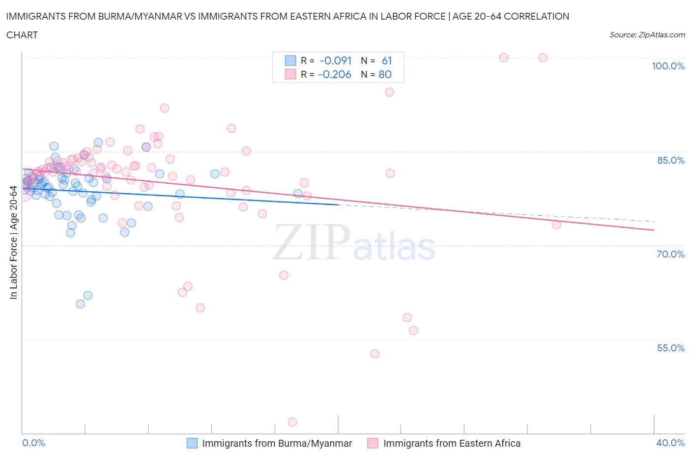 Immigrants from Burma/Myanmar vs Immigrants from Eastern Africa In Labor Force | Age 20-64