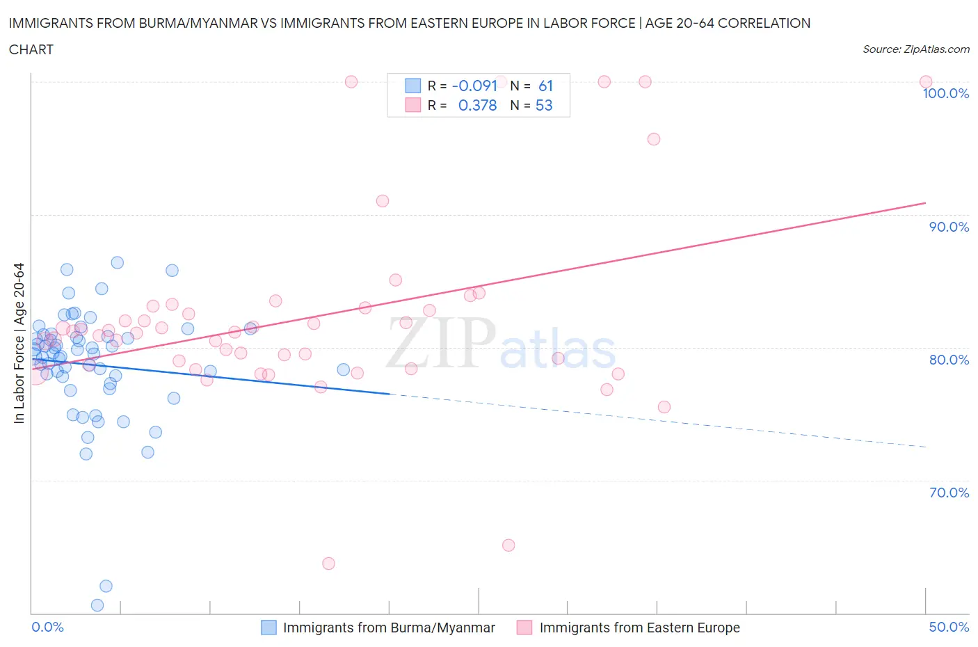 Immigrants from Burma/Myanmar vs Immigrants from Eastern Europe In Labor Force | Age 20-64