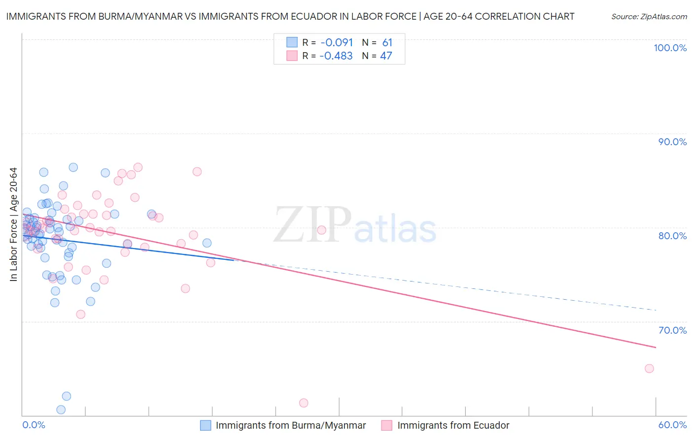 Immigrants from Burma/Myanmar vs Immigrants from Ecuador In Labor Force | Age 20-64