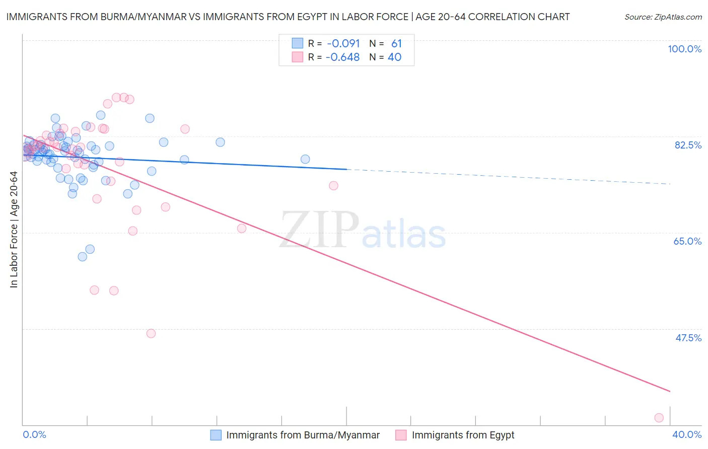 Immigrants from Burma/Myanmar vs Immigrants from Egypt In Labor Force | Age 20-64