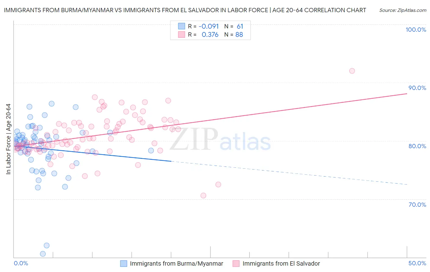 Immigrants from Burma/Myanmar vs Immigrants from El Salvador In Labor Force | Age 20-64
