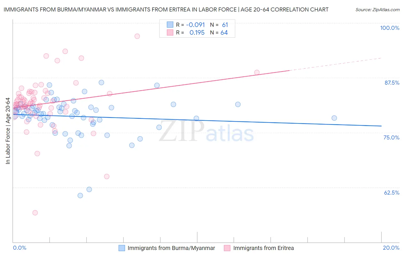 Immigrants from Burma/Myanmar vs Immigrants from Eritrea In Labor Force | Age 20-64