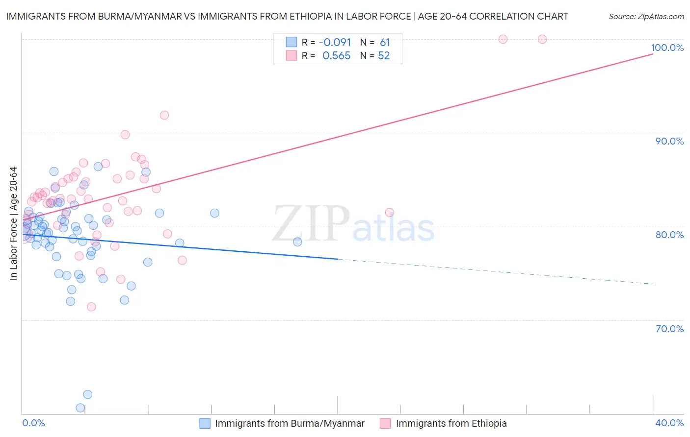 Immigrants from Burma/Myanmar vs Immigrants from Ethiopia In Labor Force | Age 20-64