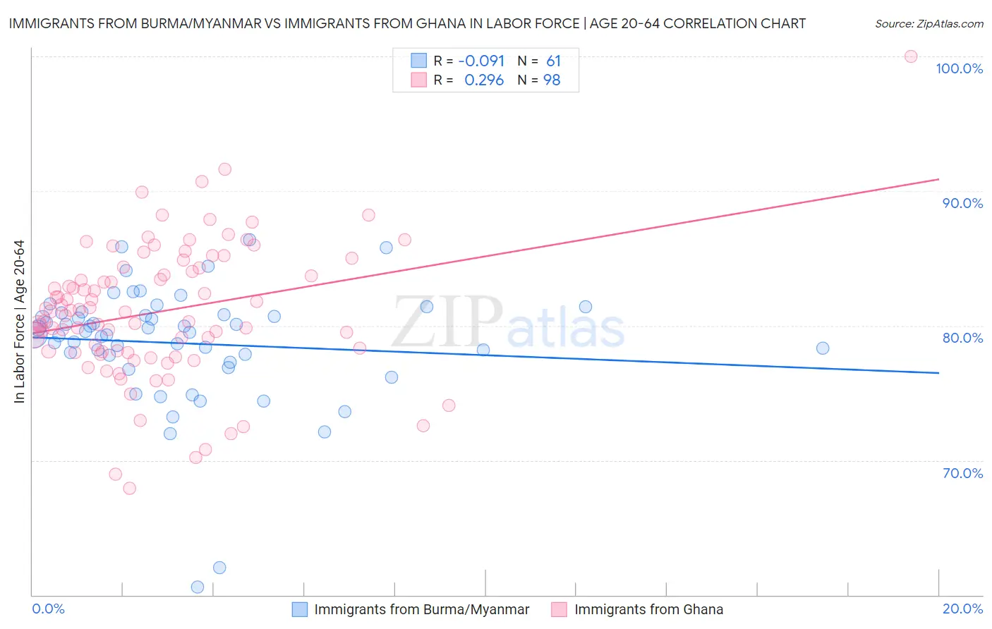 Immigrants from Burma/Myanmar vs Immigrants from Ghana In Labor Force | Age 20-64
