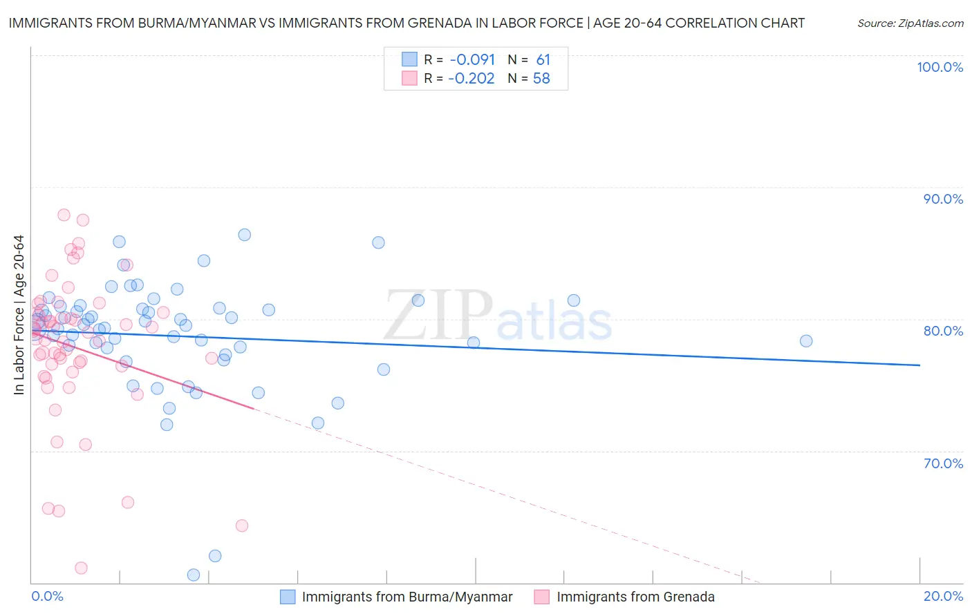 Immigrants from Burma/Myanmar vs Immigrants from Grenada In Labor Force | Age 20-64