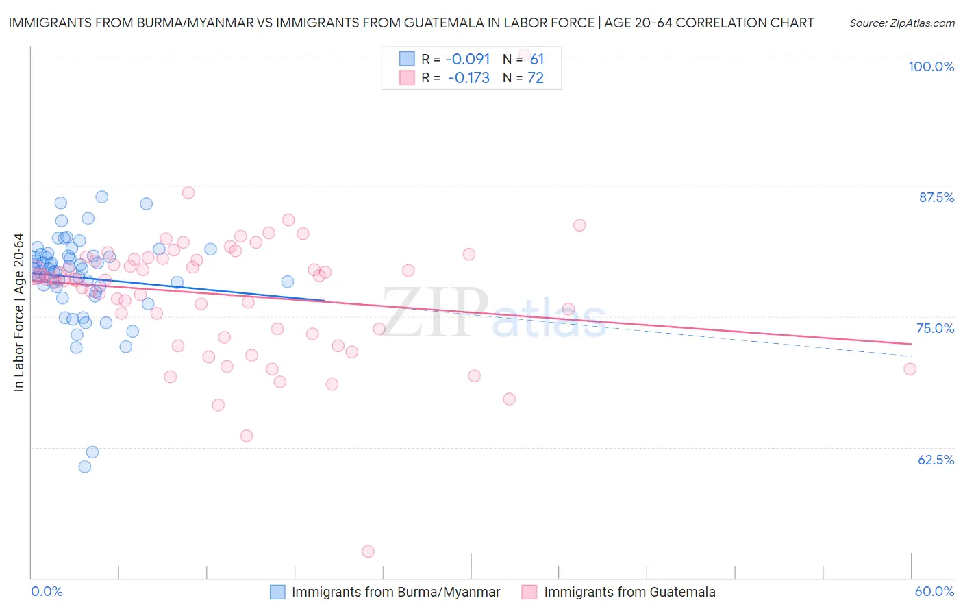 Immigrants from Burma/Myanmar vs Immigrants from Guatemala In Labor Force | Age 20-64