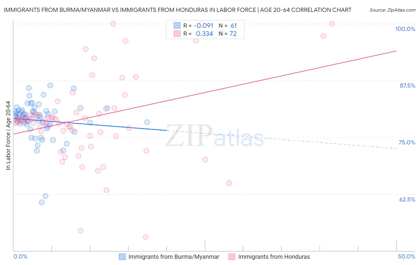 Immigrants from Burma/Myanmar vs Immigrants from Honduras In Labor Force | Age 20-64