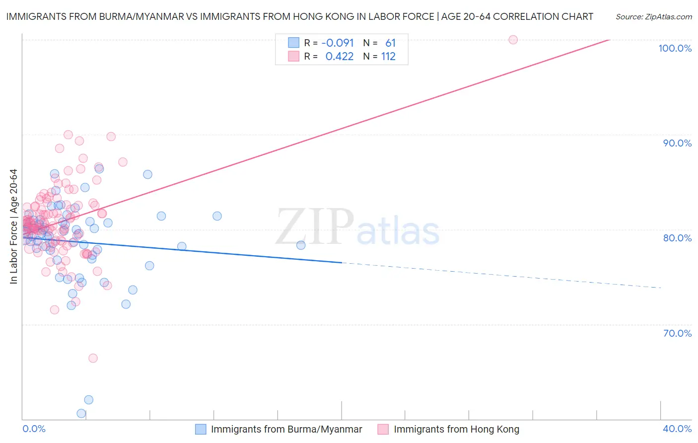 Immigrants from Burma/Myanmar vs Immigrants from Hong Kong In Labor Force | Age 20-64