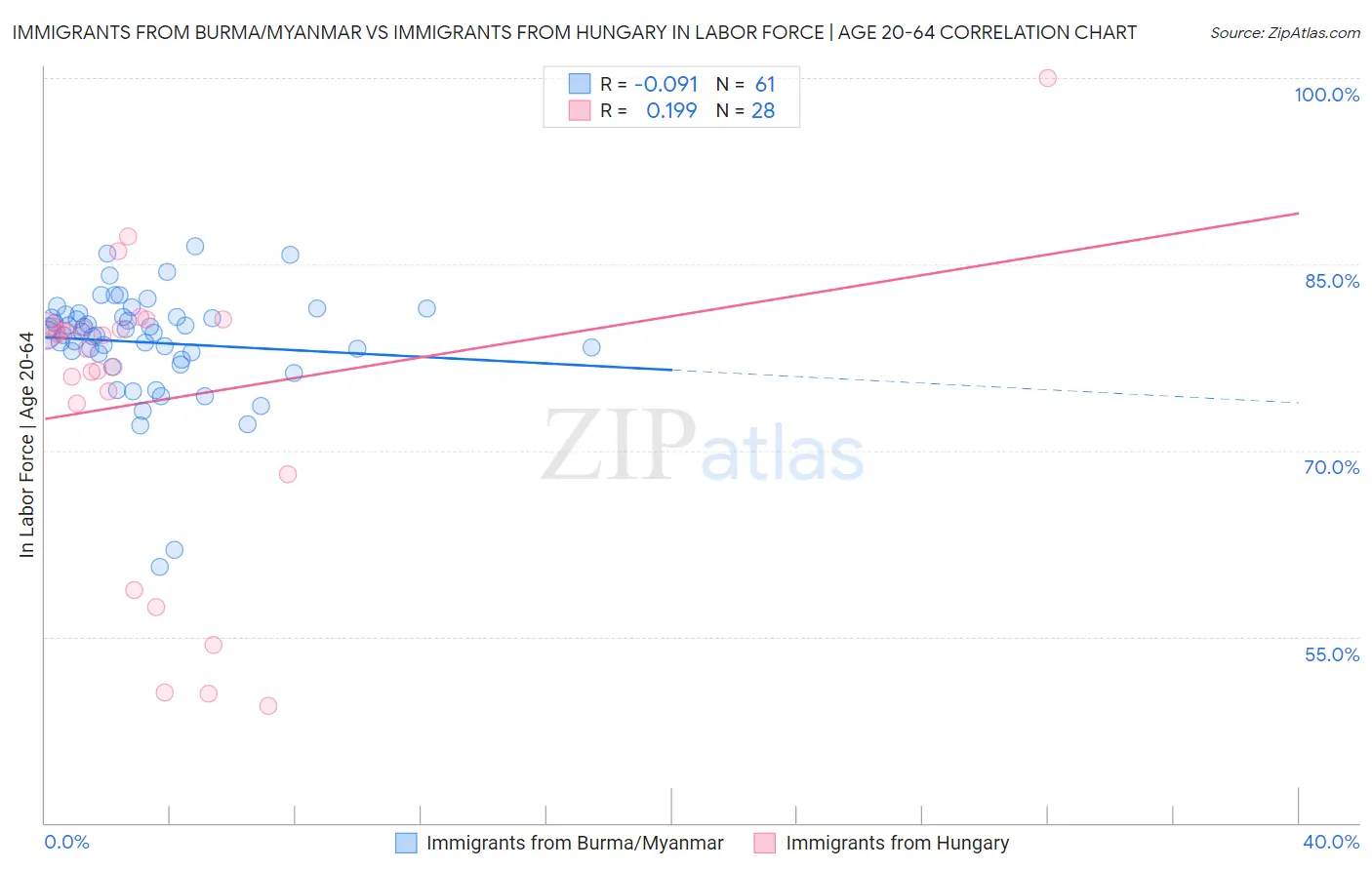 Immigrants from Burma/Myanmar vs Immigrants from Hungary In Labor Force | Age 20-64