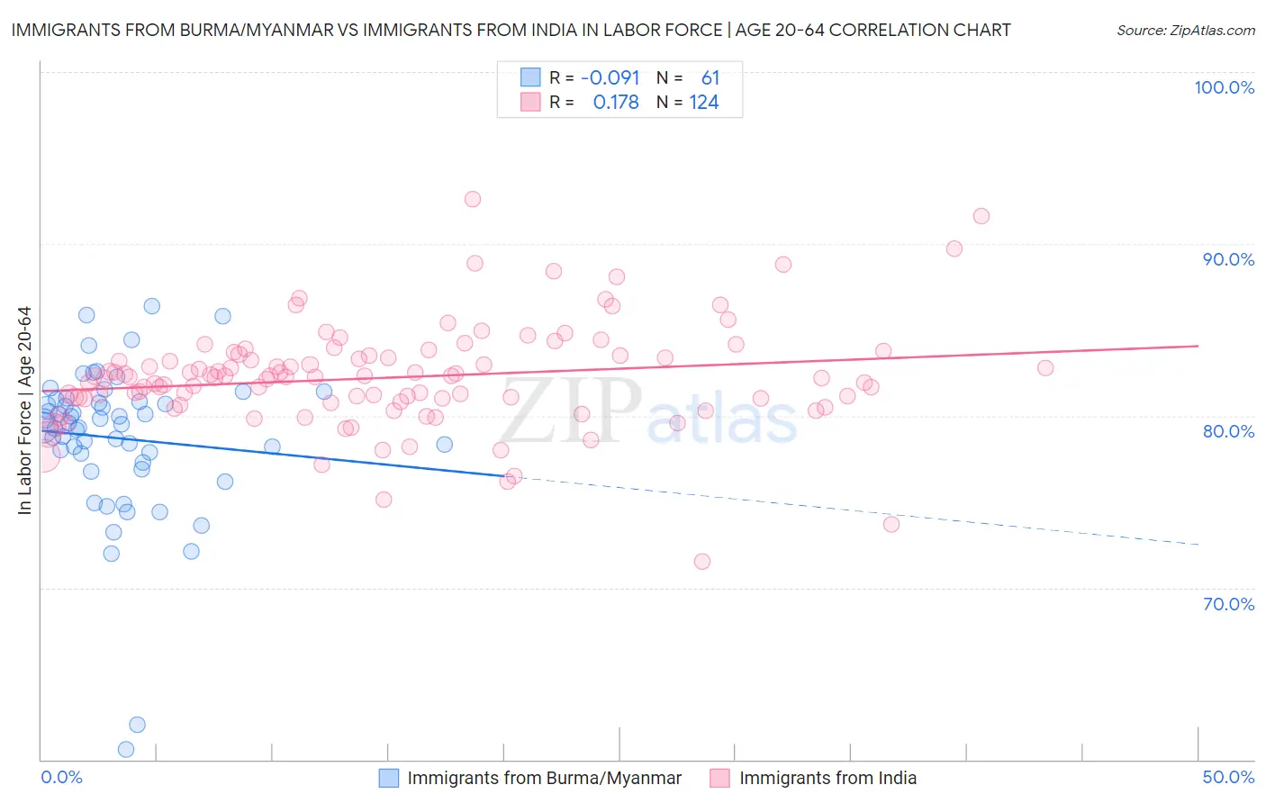 Immigrants from Burma/Myanmar vs Immigrants from India In Labor Force | Age 20-64