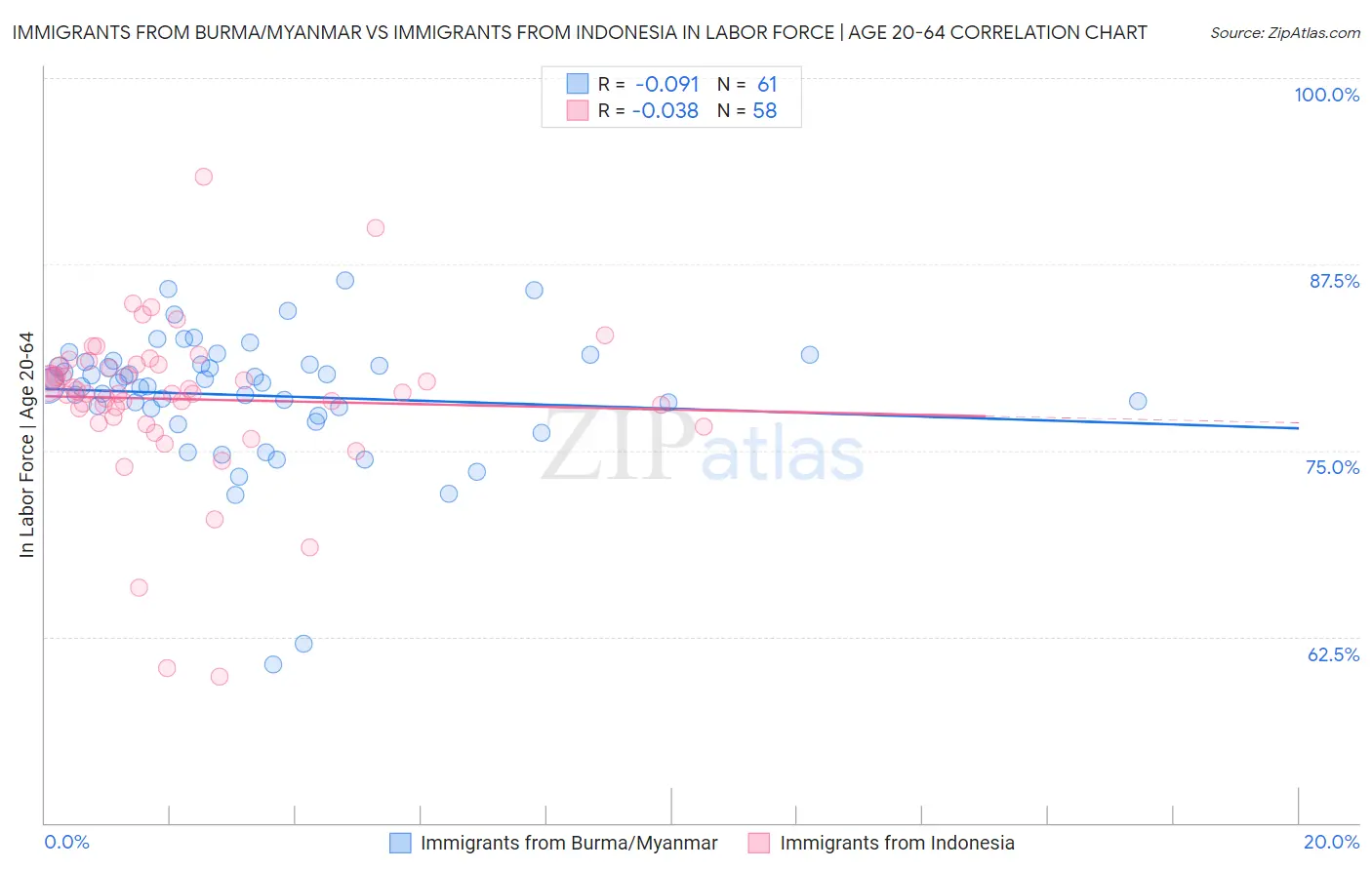 Immigrants from Burma/Myanmar vs Immigrants from Indonesia In Labor Force | Age 20-64