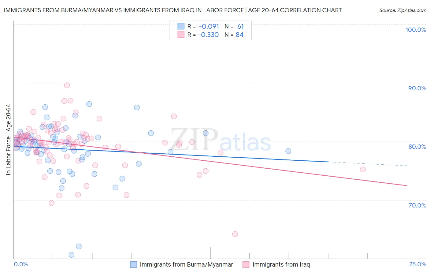 Immigrants from Burma/Myanmar vs Immigrants from Iraq In Labor Force | Age 20-64