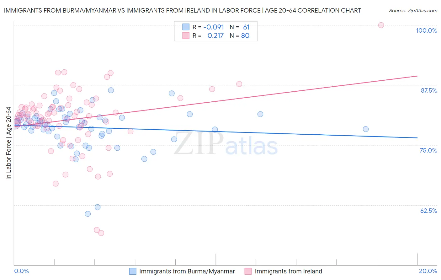 Immigrants from Burma/Myanmar vs Immigrants from Ireland In Labor Force | Age 20-64