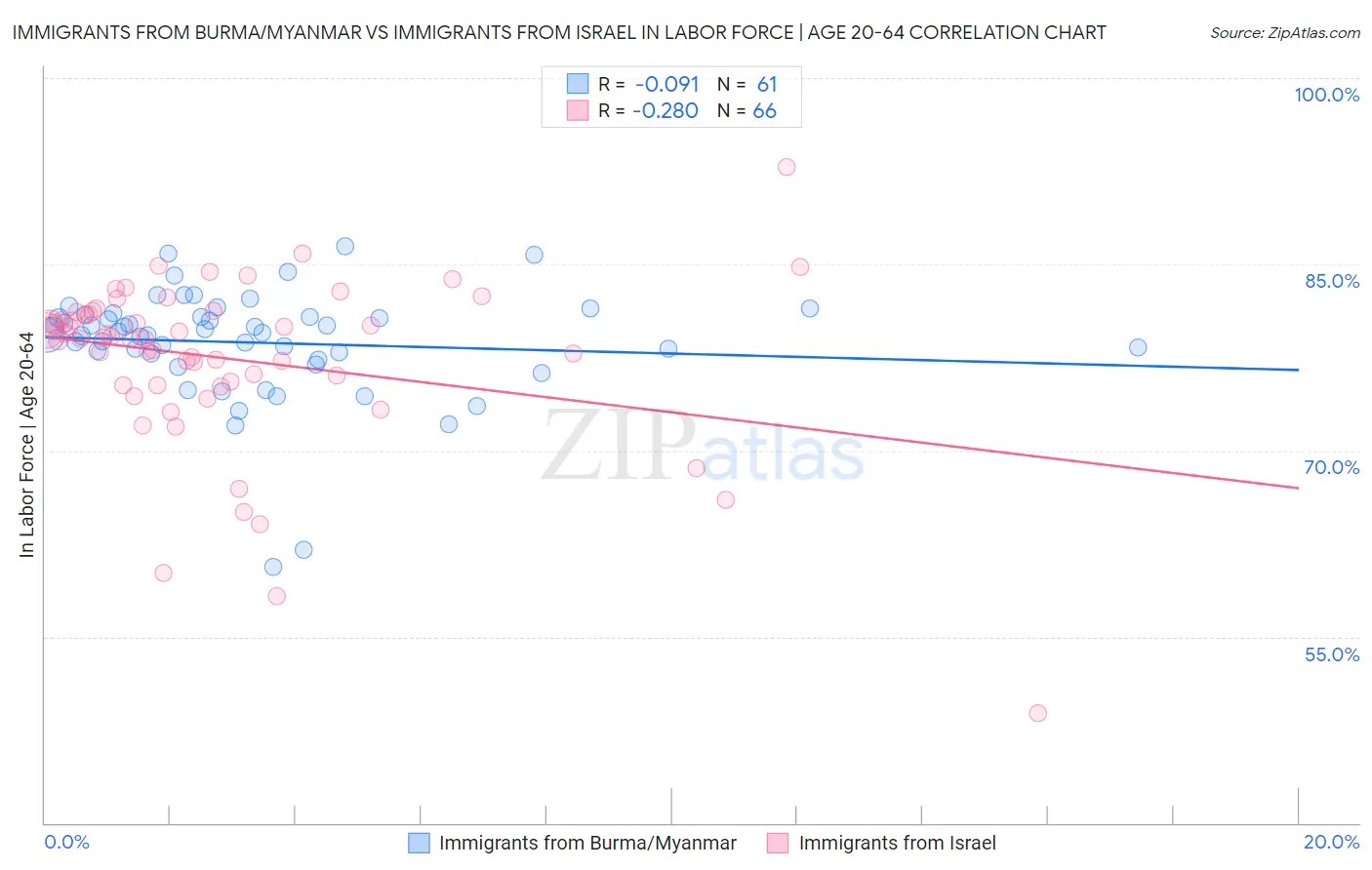 Immigrants from Burma/Myanmar vs Immigrants from Israel In Labor Force | Age 20-64
