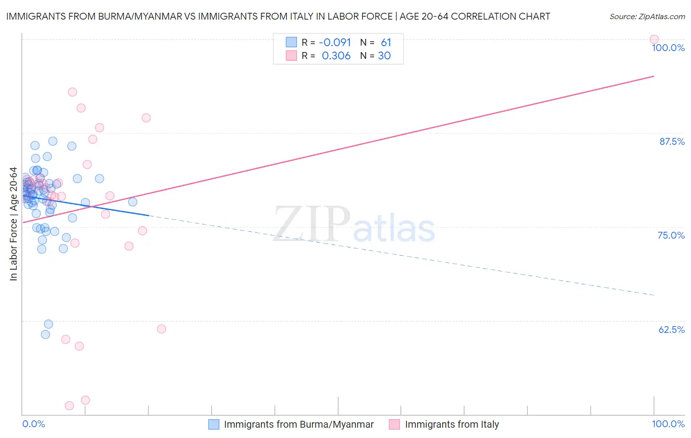 Immigrants from Burma/Myanmar vs Immigrants from Italy In Labor Force | Age 20-64