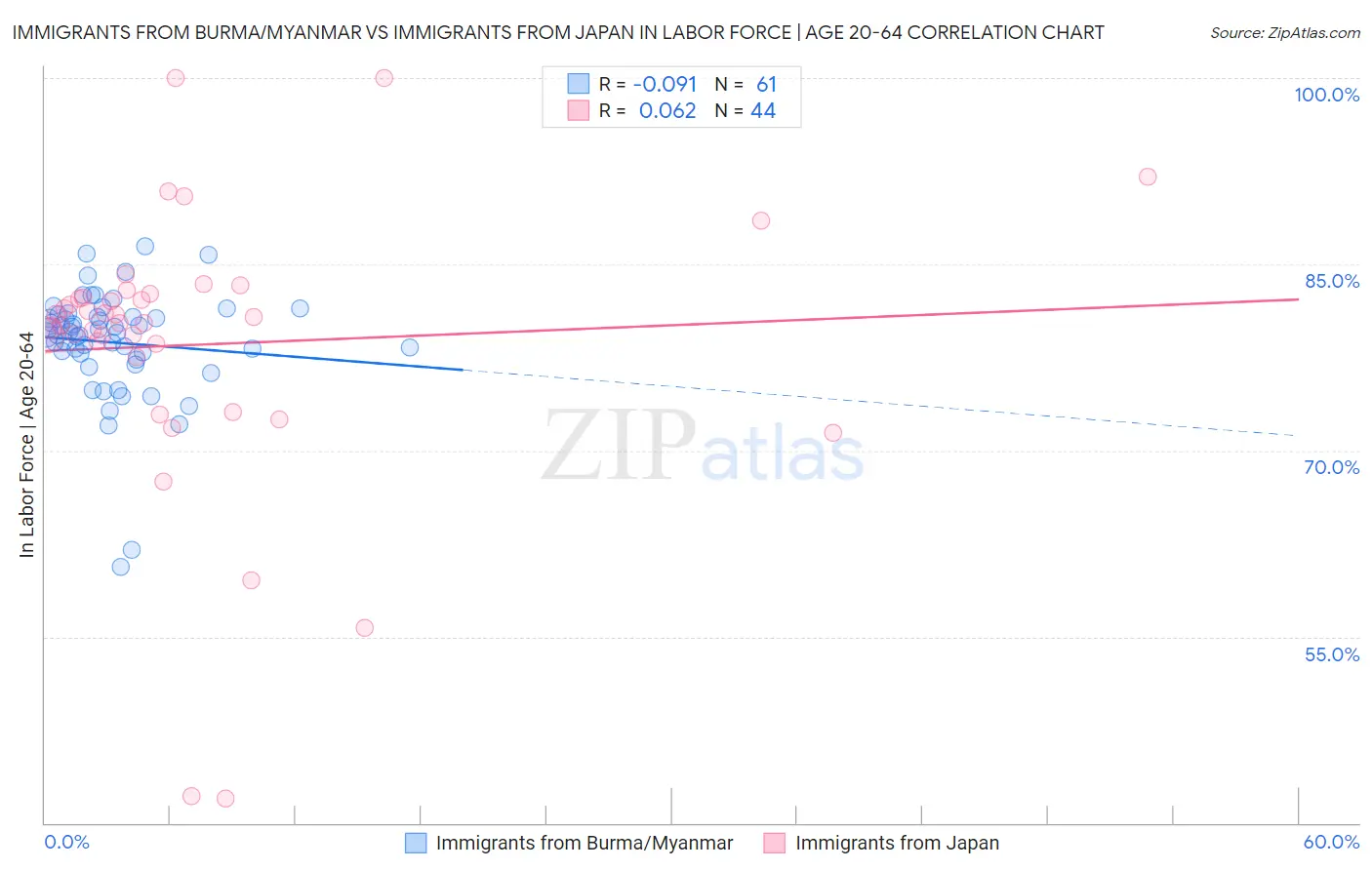Immigrants from Burma/Myanmar vs Immigrants from Japan In Labor Force | Age 20-64