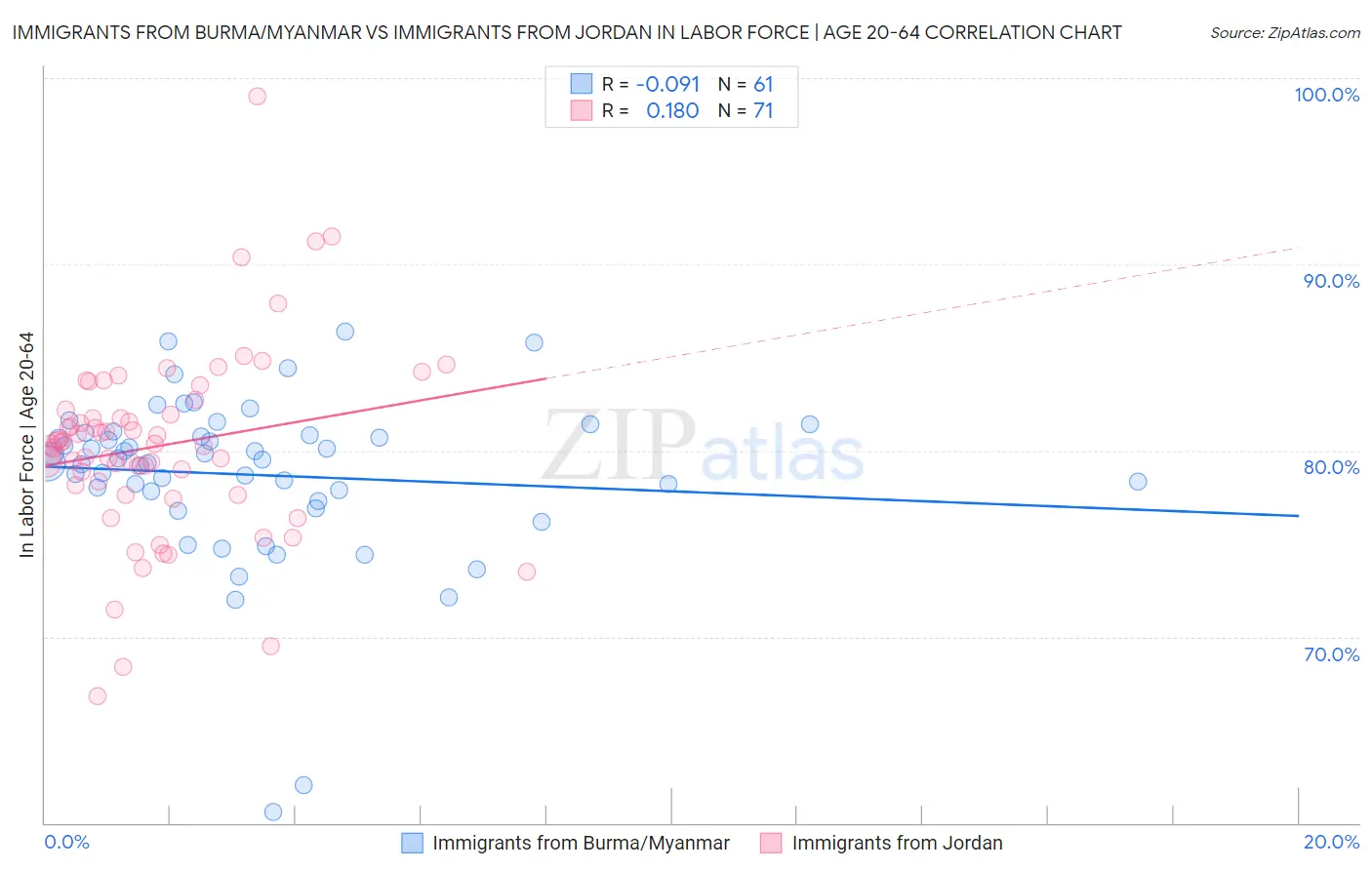 Immigrants from Burma/Myanmar vs Immigrants from Jordan In Labor Force | Age 20-64