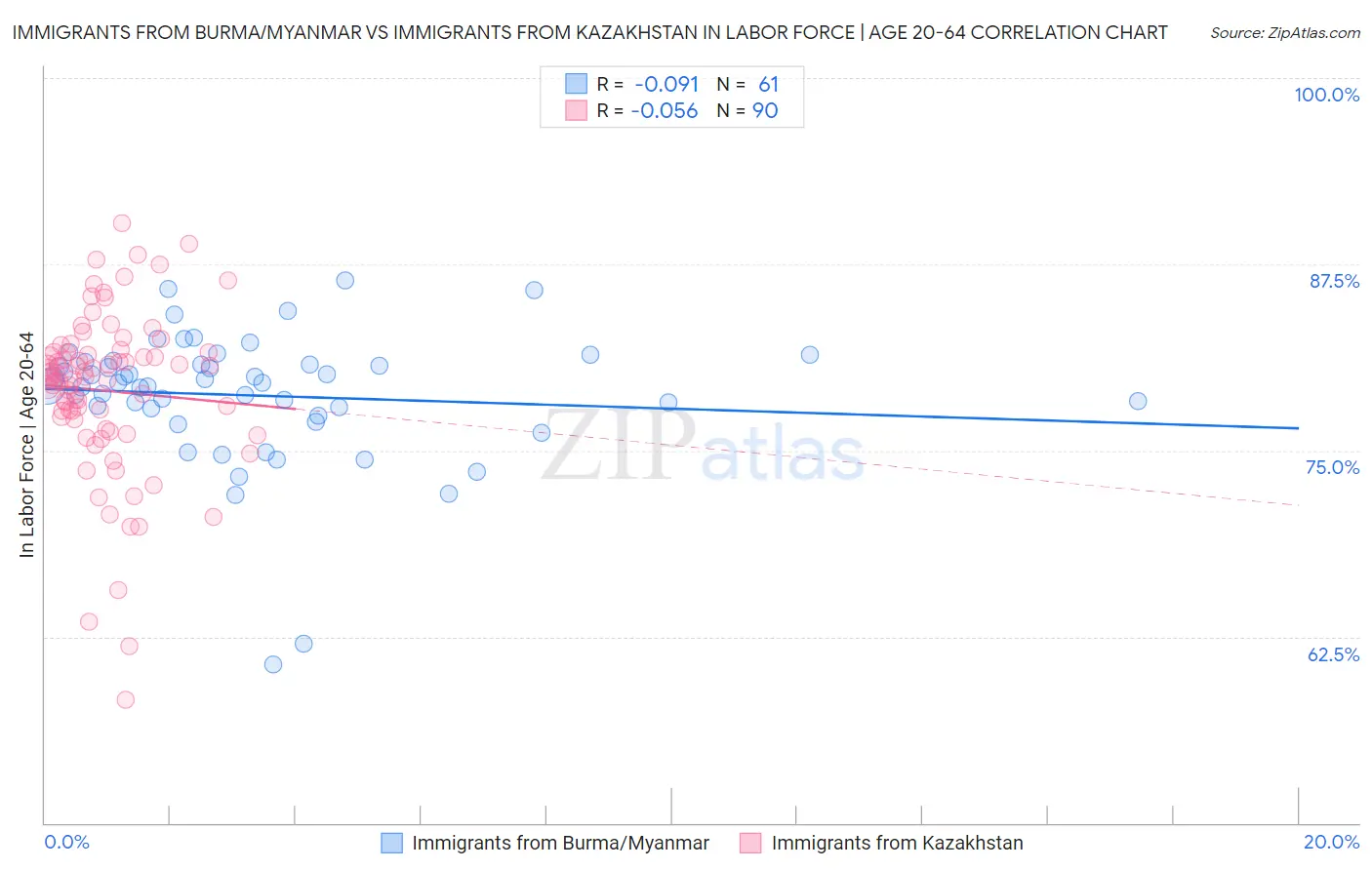Immigrants from Burma/Myanmar vs Immigrants from Kazakhstan In Labor Force | Age 20-64