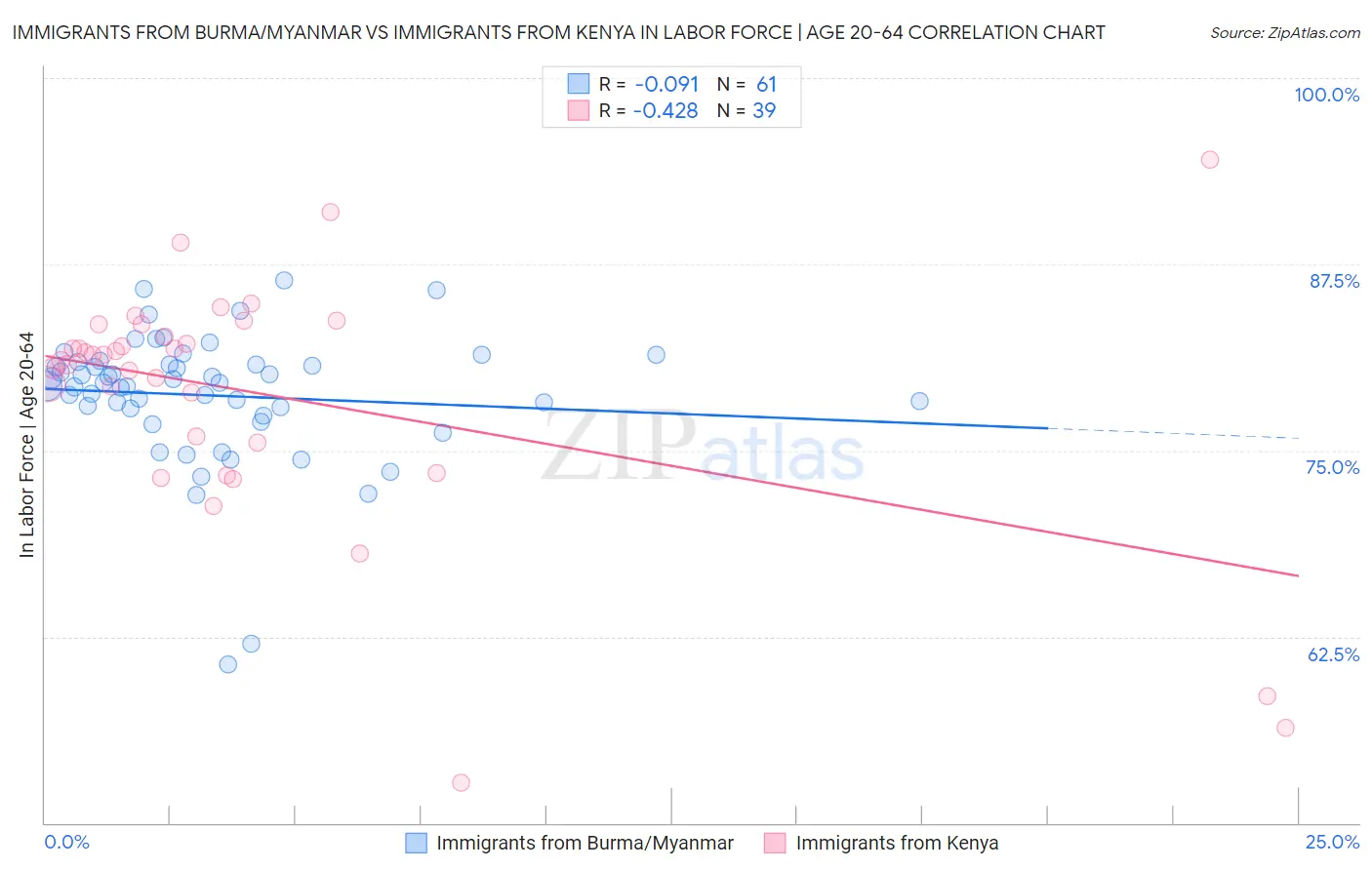 Immigrants from Burma/Myanmar vs Immigrants from Kenya In Labor Force | Age 20-64