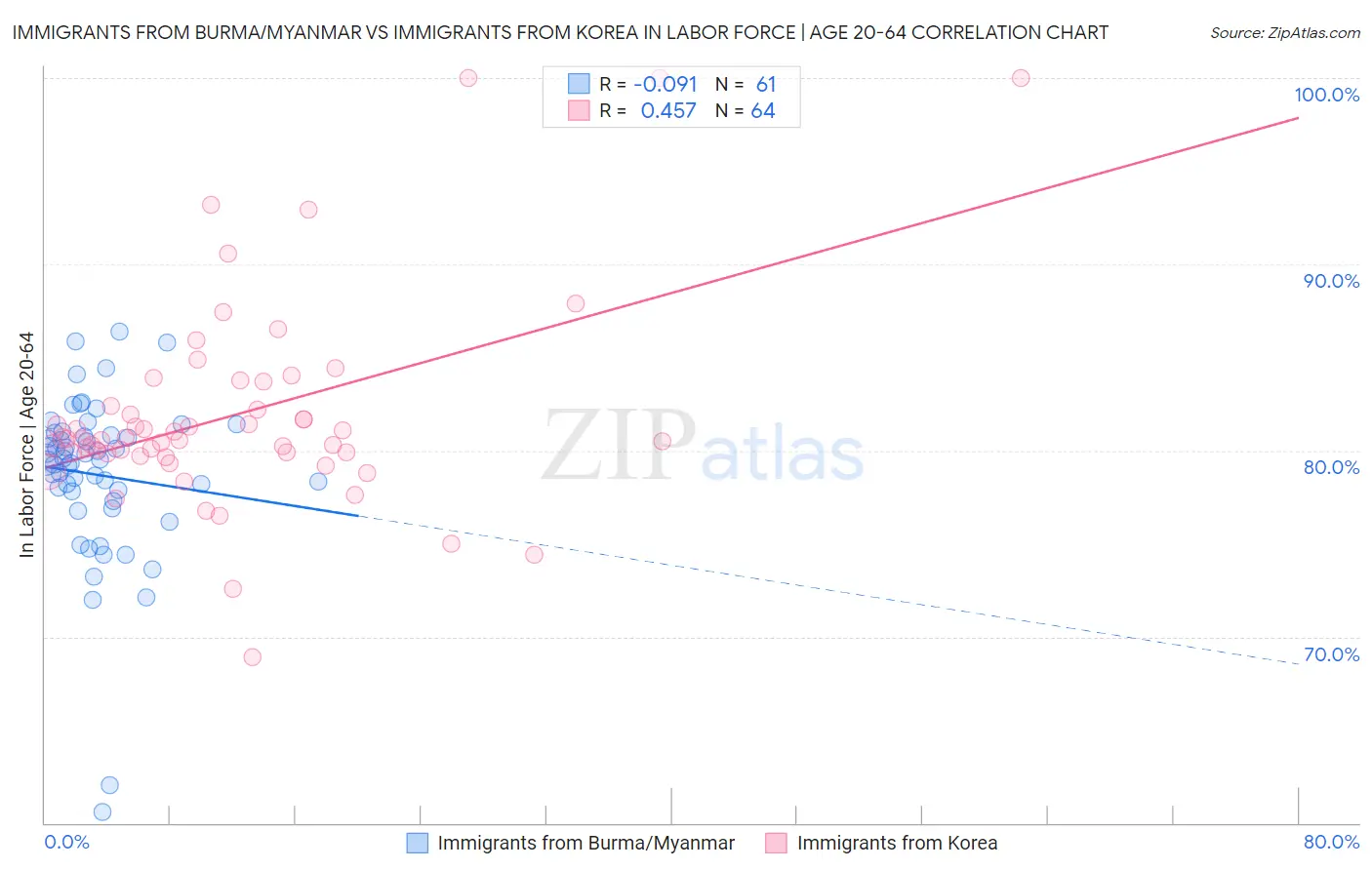 Immigrants from Burma/Myanmar vs Immigrants from Korea In Labor Force | Age 20-64