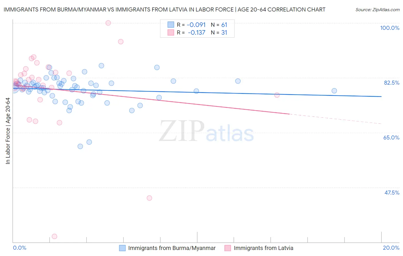 Immigrants from Burma/Myanmar vs Immigrants from Latvia In Labor Force | Age 20-64