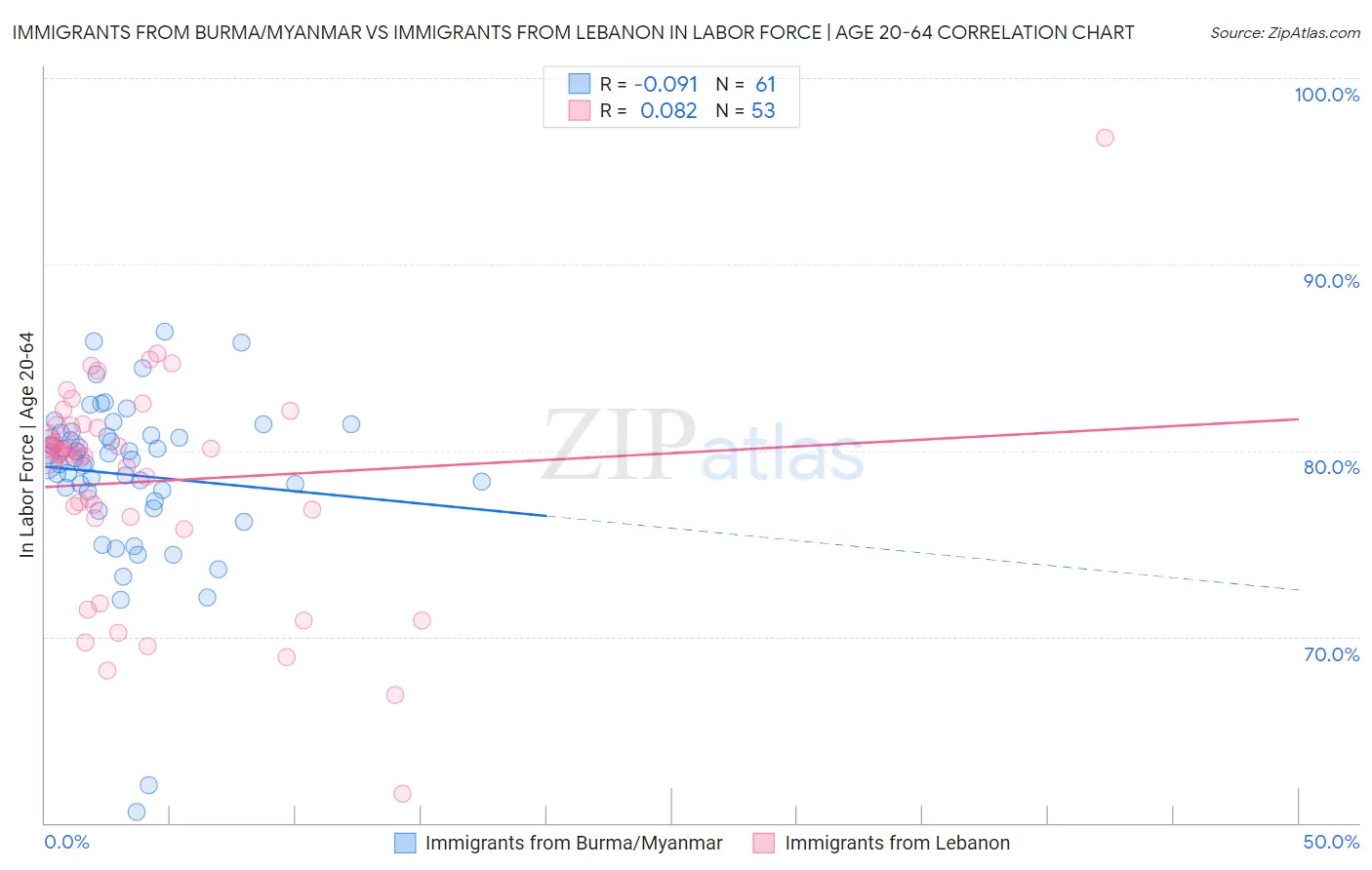Immigrants from Burma/Myanmar vs Immigrants from Lebanon In Labor Force | Age 20-64